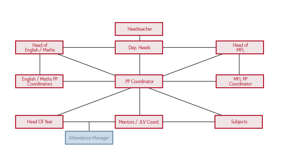 Graphic showing PP strategy at CLV