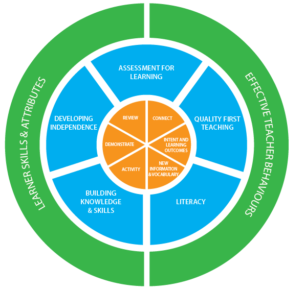 Teaching & Learning Cycle